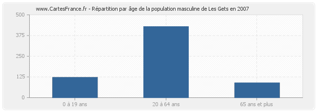 Répartition par âge de la population masculine de Les Gets en 2007